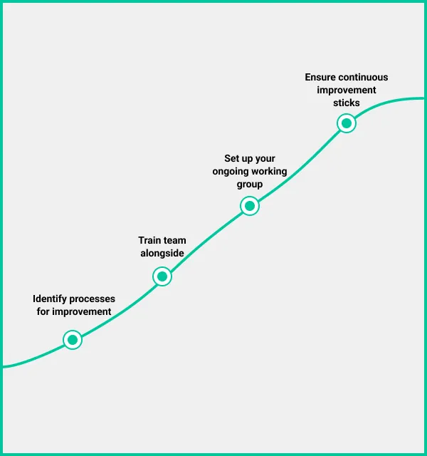 Process improvement & lean training